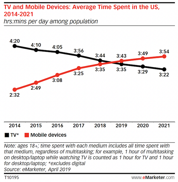 Source eMarketer